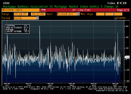 2008-07-02 MBA Mortgage Applications
