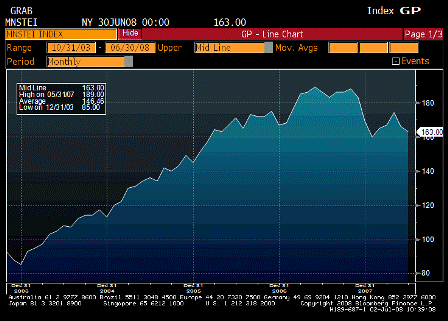 2008-07-02 Monster Employment Index