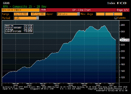 2008-07-02 RPX Composite 28dy Index