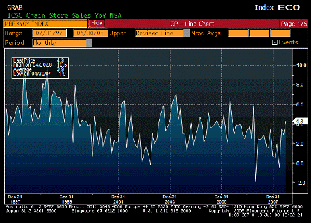 2008-07-10 ICSC Chain Store Sales YoY