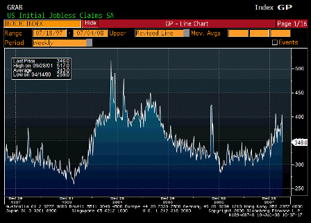 2008-07-10 Initial Jobless Claims