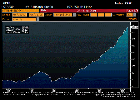 2008-07-16 US Exports