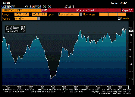 2008-07-16 US Exports YoY