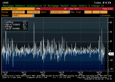 2008-07-23 MBA Mortgage Applications