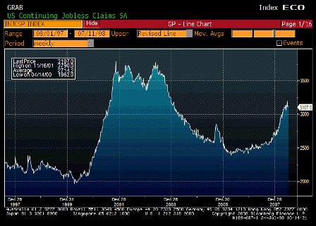 2008-07-24 Continuing Jobless Claims