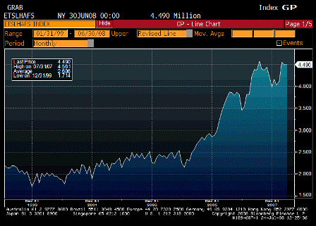 2008-07-24 Existing Home Sales - Inventory