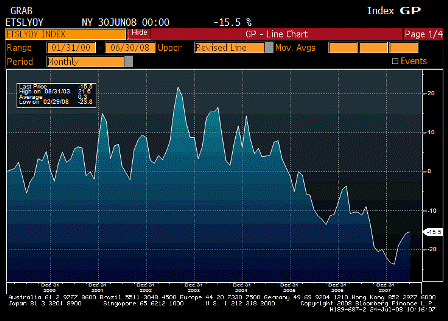 2008-07-24 Existing Home Sales YoY