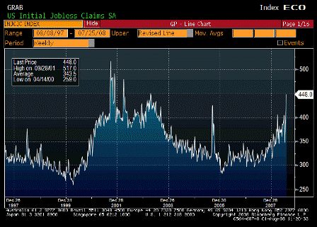 2008-07-31 Initial Jobless Claims