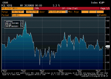 2008-08-04 Personal Spending YoY