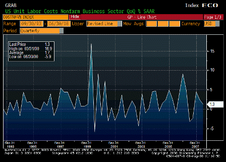 2008-08-08 Unit Labor Costs QoQ