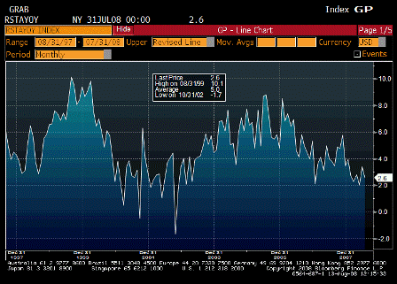 2008-08-13 Advance Retail Sales YoY