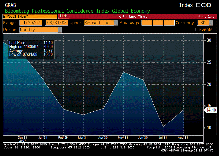 2008-08-13 Bloomberg Global Confidence