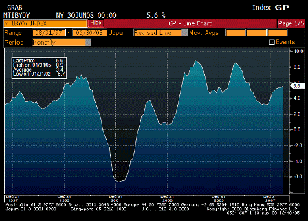 2008-08-13 Business Inventories YoY