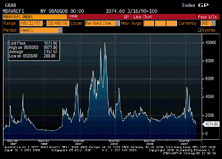 2008-08-13 MBA Refinancing Index