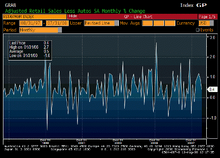 2008-08-13 Retail Sales Less Autos MoM