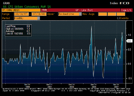 2008-08-14 Consumer Price Index MoM