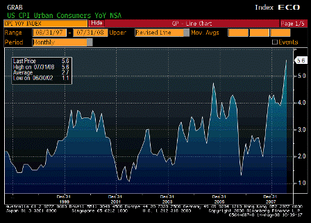 2008-08-14 Consumer Price Index YoY