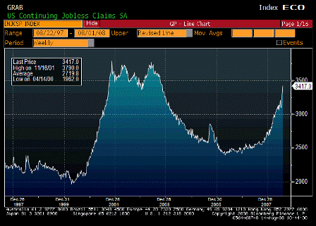 2008-08-14 Continuing Jobless Claims