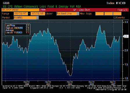 2008-08-14 CPI Ex Food & Energy YoY