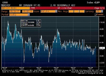 2008-08-19 ICSC-UBS Store Sales YoY