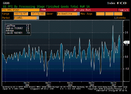 2008-08-19 Producer Price Index MoM