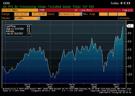 2008-08-19 Producer Price Index YoY