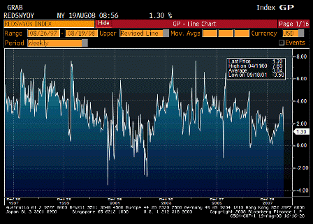 2008-08-19 Redbook Store Sales Weekly YoY
