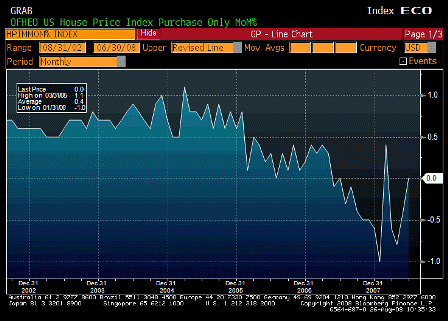 2008-08-26 House Price Index MoM