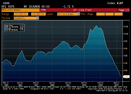 2008-08-26 House Price Index YoY