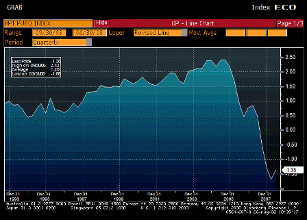 2008-08-26 House Price Purchase Index QoQ
