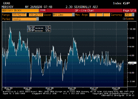 2008-08-26 ICSC-UBS Store Sales YoY