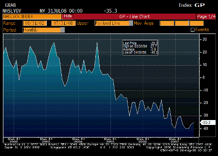 2008-08-26 New Home Sales Total YoY