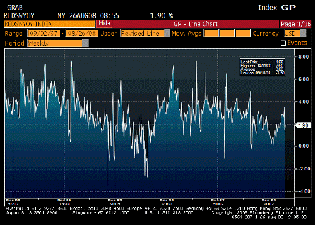 2008-08-26 Redbook Store Sales Weekly YoY