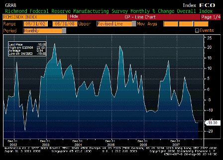 2008-08-26 Richmond Fed Manufacturing Index