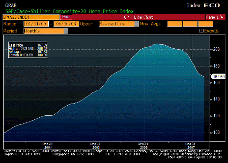 2008-08-26 S&P-CaseShiller Home Price Index