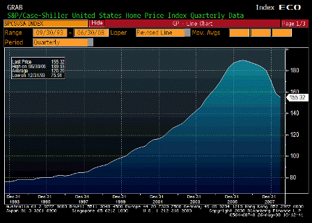 2008-08-26 S&P-CaseShiller US HPI