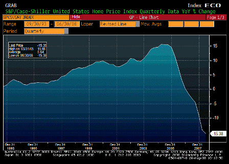 2008-08-26 S&P-CaseShiller US HPI YoY