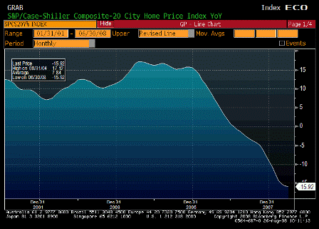 2008-08-26 S&P-CS Composite-20 YoY