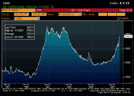 2008-08-28 Continuing Jobless Claims