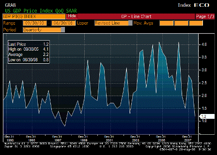 2008-08-28 GDP Price Index