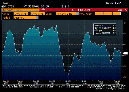 2008-08-28 GDP YoY Annualized