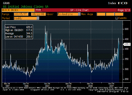 2008-08-28 Initial Jobless Claims