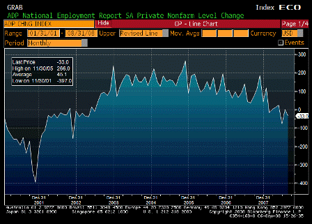 2008-09-04 ADP Employment Change