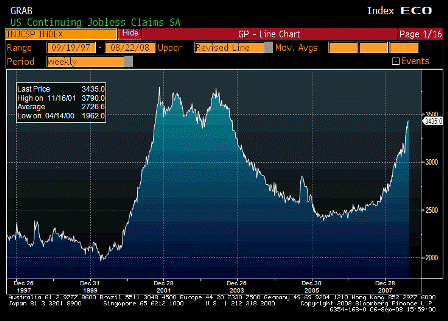 2008-09-04 Continuing Jobless Claims