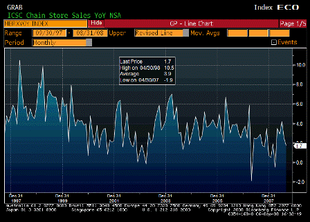 2008-09-04 ICSC Chain Store Sales YoY