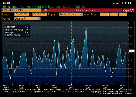 2008-09-04 Nonfarm Productivity QoQ