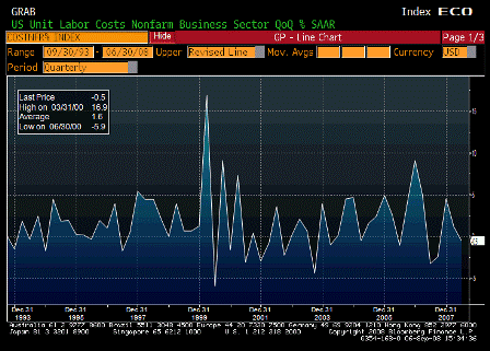 2008-09-04 Unit Labor Costs QoQ