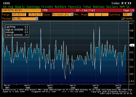 2008-09-05 Average Hourly Earnings MoM