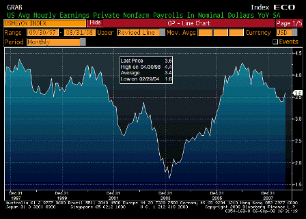 2008-09-05 Average Hourly Earnings YoY