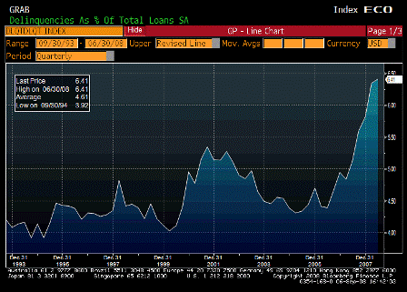 2008-09-05 Mortgage Delinquencies